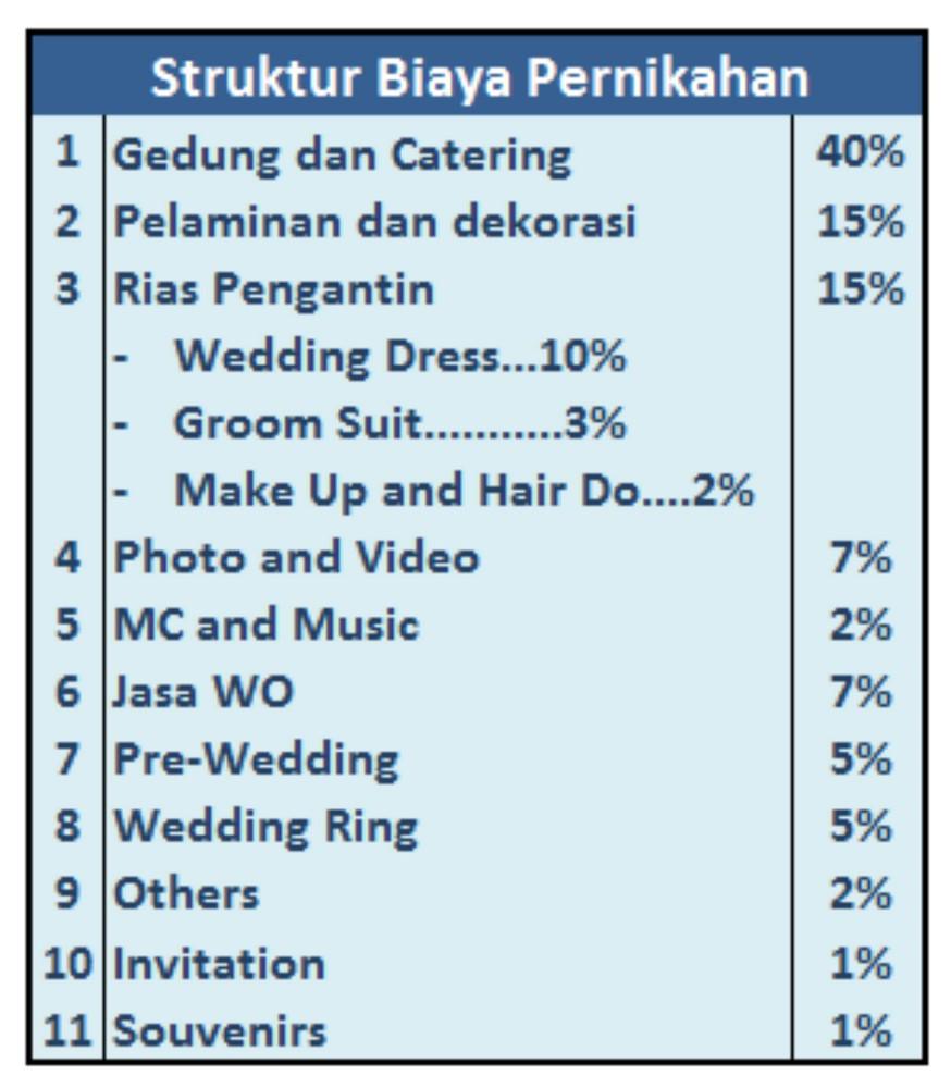 struktur biaya pernikahan